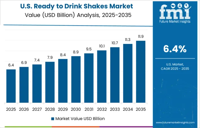 Ready To Drink Shakes Market Country Value Analysis