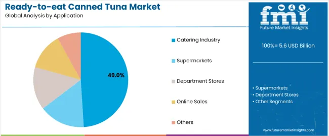 Ready To Eat Canned Tuna Market Analysis By Application