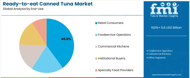 Ready To Eat Canned Tuna Market Analysis By End Use