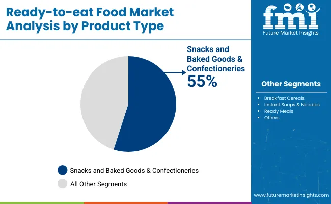 Ready To Eat Food Market Analysis By Product Type