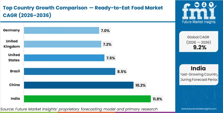 Ready To Eat Food Market Cagr Analysis By Country Ready To Eat Food Market Cagr Analysis By Country