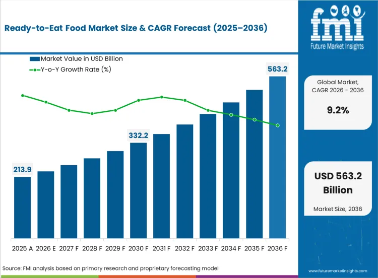 Ready To Eat Food Market Market Value Analysis Ready To Eat Food Market Market Value Analysis