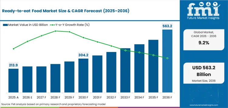Ready To Eat Food Market Value Analysis Ready To Eat Food Market Value Analysis