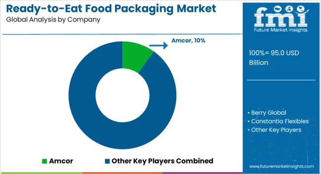 Ready To Eat Food Packaging Market Analysis By Company