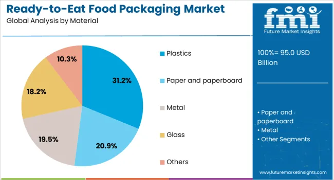 Ready To Eat Food Packaging Market Analysis By Material