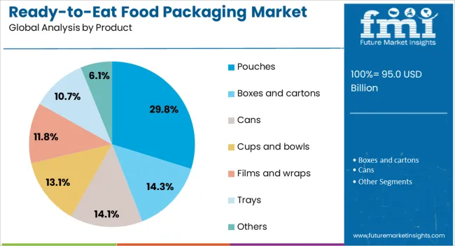 Ready To Eat Food Packaging Market Analysis By Product