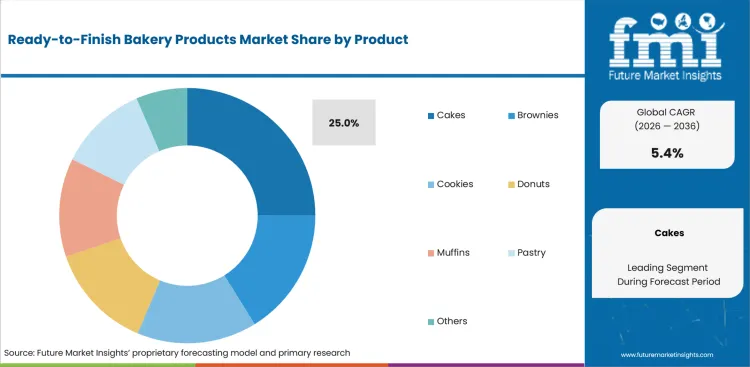 Ready To Finish Bakery Products Market Analysis By Product Ready To Finish Bakery Products Market Analysis By Product