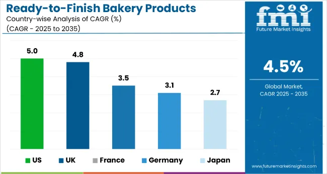 Ready To Finish Bakery Products Market By Country