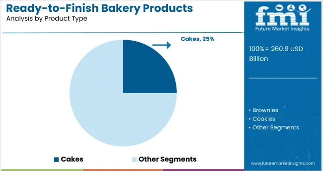 Ready To Finish Bakery Products Market By Product