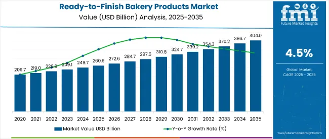 Ready To Finish Bakery Products Market