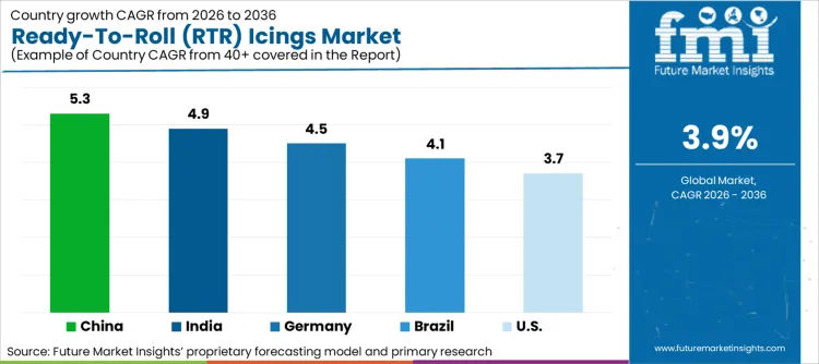 Ready To Roll (rtr) Icings Market Cagr Analysis By Country