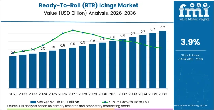 Ready To Roll (rtr) Icings Market Market Value Analysis