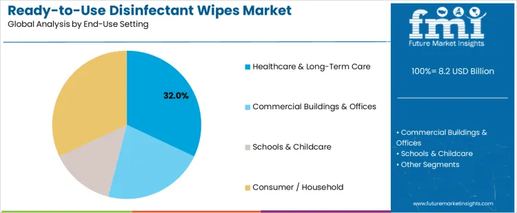 Ready To Use Disinfectant Wipes Market Analysis By End Use Setting