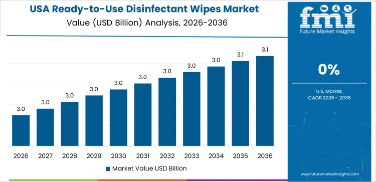Ready To Use Disinfectant Wipes Market Country Value Analysis