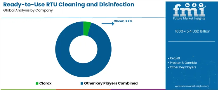 Ready To Use Rtu Cleaning And Disinfection Chemicals Market Analysis By Company