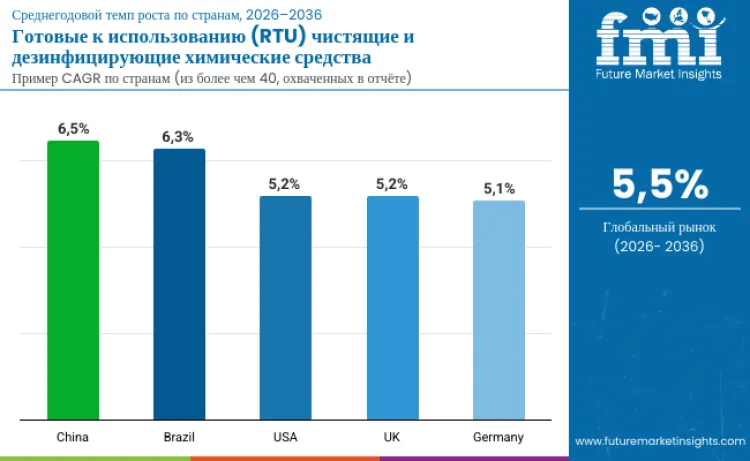 Ready To Use Rtu Cleaning And Disinfection Chemicals Market By Country Ru