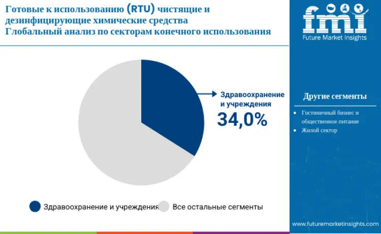 Ready To Use Rtu Cleaning And Disinfection Chemicals Market By End Use Sector Ru
