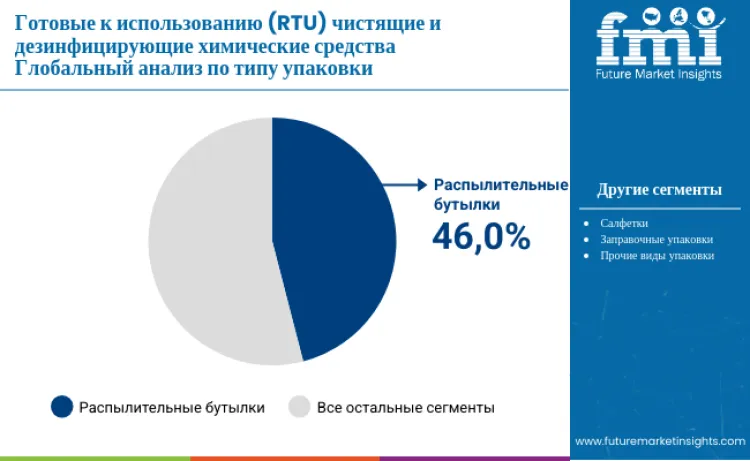 Ready To Use Rtu Cleaning And Disinfection Chemicals Market By Packaging Ru
