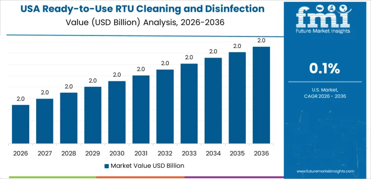 Ready To Use Rtu Cleaning And Disinfection Chemicals Market Country Value Analysis
