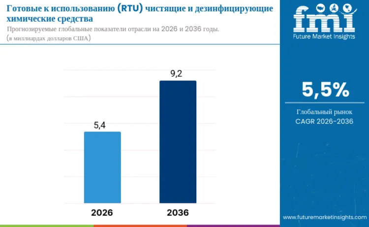 Ready To Use Rtu Cleaning And Disinfection Chemicals Market Ru