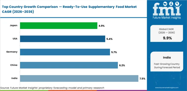 Ready To Use Supplementary Food Market Cagr Analysis By Country Ready To Use Supplementary Food Market Cagr Analysis By Country