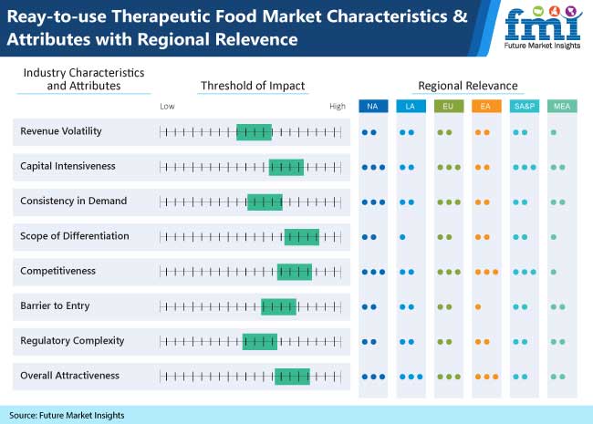 ready to use therapeutic food market