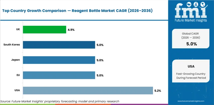 Reagent Bottle Market Cagr Analysis By Country Reagent Bottle Market Cagr Analysis By Country