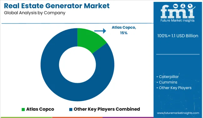 Real Estate Generator Market Analysis By Company