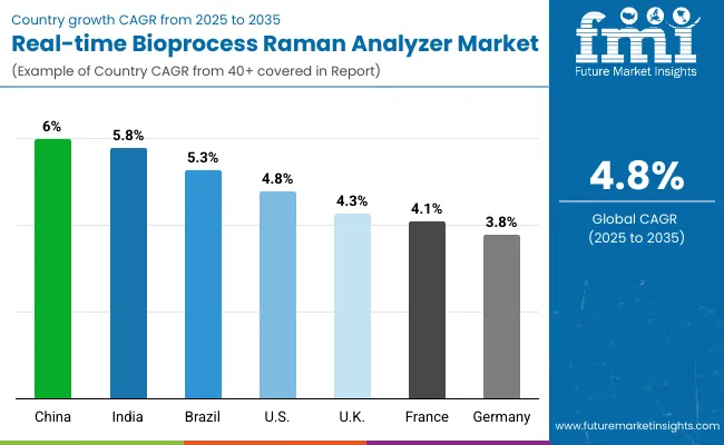 Real Time Bioprocess Raman Analyzer Market By Country