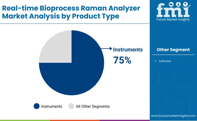 Real Time Bioprocess Raman Analyzer Market By Product Type