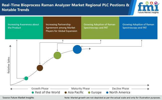 real time bioprocess raman analyzer market regional plc position and notable trends
