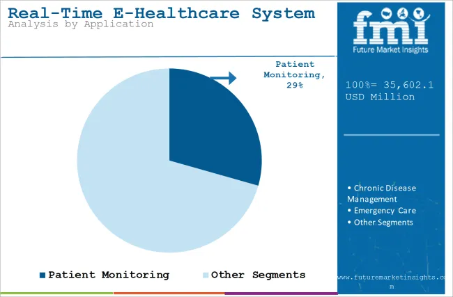 Real Time E Healthcare System Market Analysis By Application