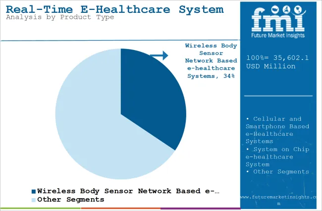 Real Time E Healthcare System Market Analysis By Product Type