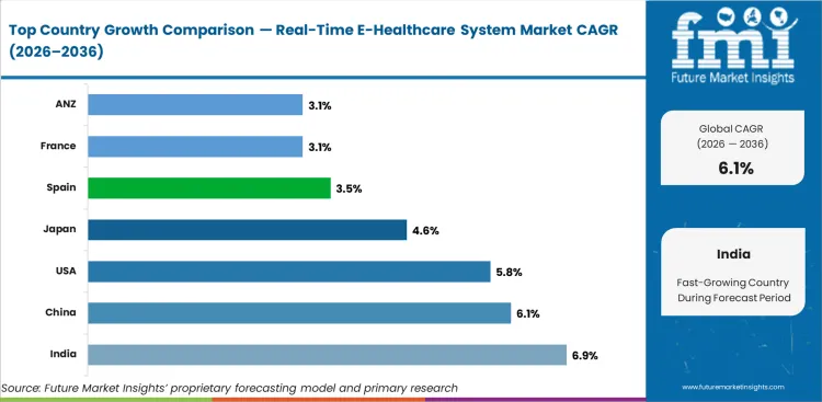 Real Time E Healthcare System Market Cagr Analysis By Country Real Time E Healthcare System Market Cagr Analysis By Country