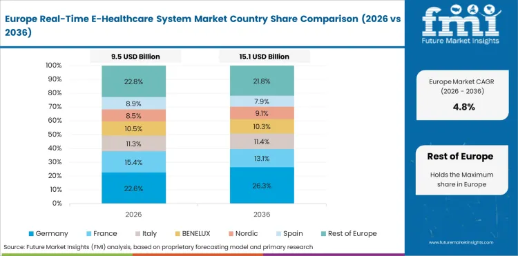 Real Time E Healthcare System Market Europe Country Market Share Analysis, 2026 & 2036 Real Time E Healthcare System Market Europe Country Market Share Analysis, 2026 & 2036