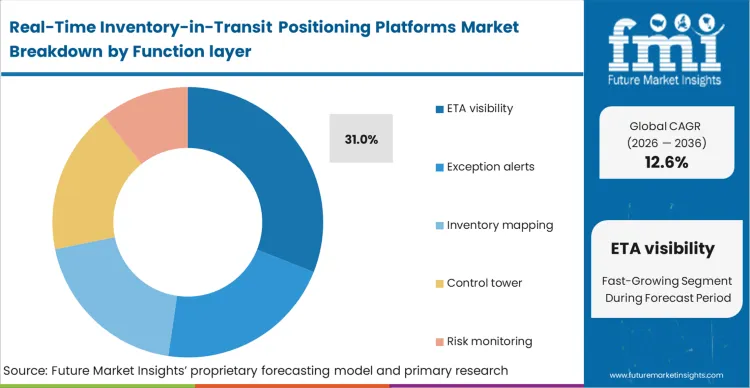 Real Time Inventory In Transit Positioning Platforms Market Analysis By Function Layer