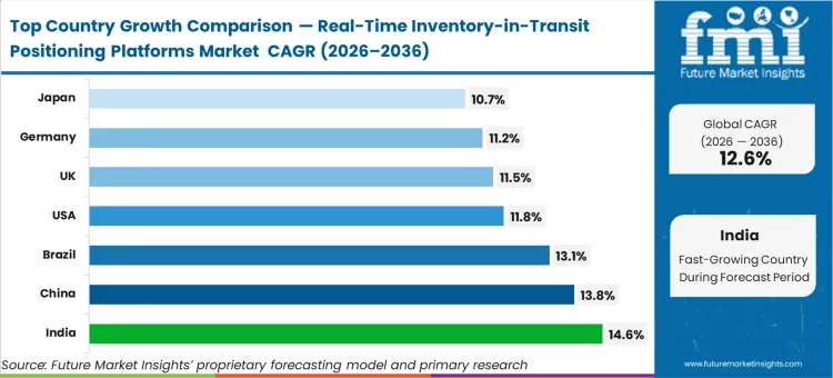 Real Time Inventory In Transit Positioning Platforms Market Cagr Analysis By Country