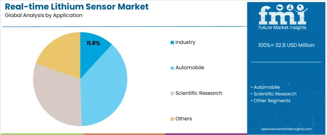 Real Time Lithium Sensor Market Analysis By Application Real Time Lithium Sensor Market Analysis By Application