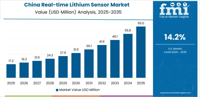 Real Time Lithium Sensor Market Country Value Analysis Real Time Lithium Sensor Market Country Value Analysis