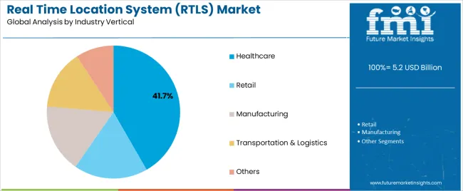 Real Time Location System (rtls) Market Analysis By Industry Vertical