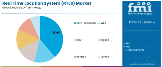 Real Time Location System (rtls) Market Analysis By Technology