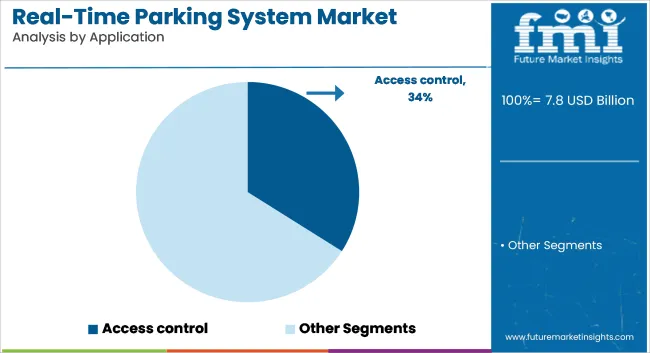 Real Time Parking System Market Analysis By Application