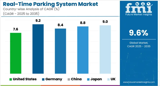 Real Time Parking System Market Cagr Analysis By Country