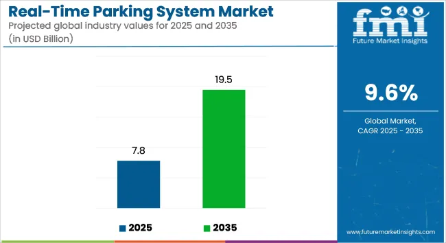Real Time Parking System Market Industry Value Analysis
