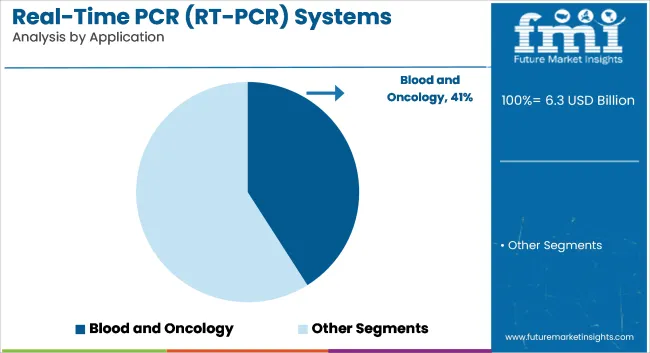 Real Time Pcr (rt Pcr) Systems Market Analysis By Application