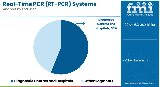 Real Time Pcr (rt Pcr) Systems Market Analysis By End User