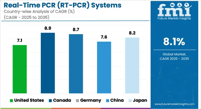 Real Time Pcr (rt Pcr) Systems Market Cagr Analysis By Country