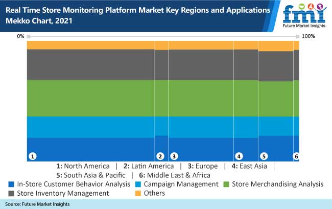 real time store monitoring platform market key regions and applications mekko chart, 2021