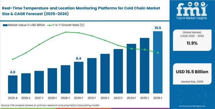 Real Time Temperature And Location Monitoring Platforms For Cold Chain Market Market Value Analysis