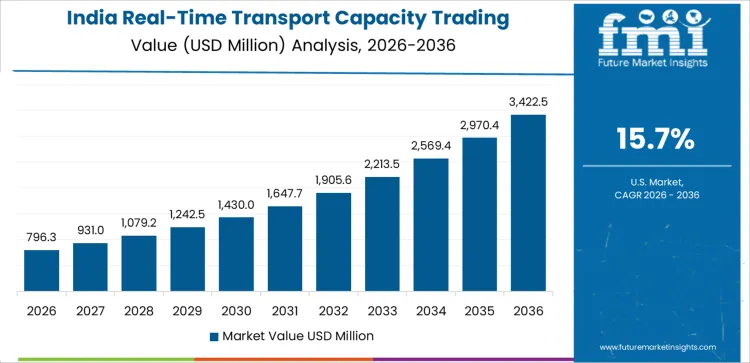 Real Time Transport Capacity Trading Platforms Market Country Value Analysis